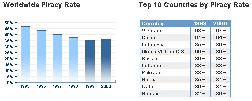 World Piracy Rates