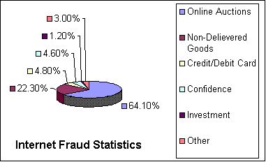 Fraud Complaint Statistics: 2000